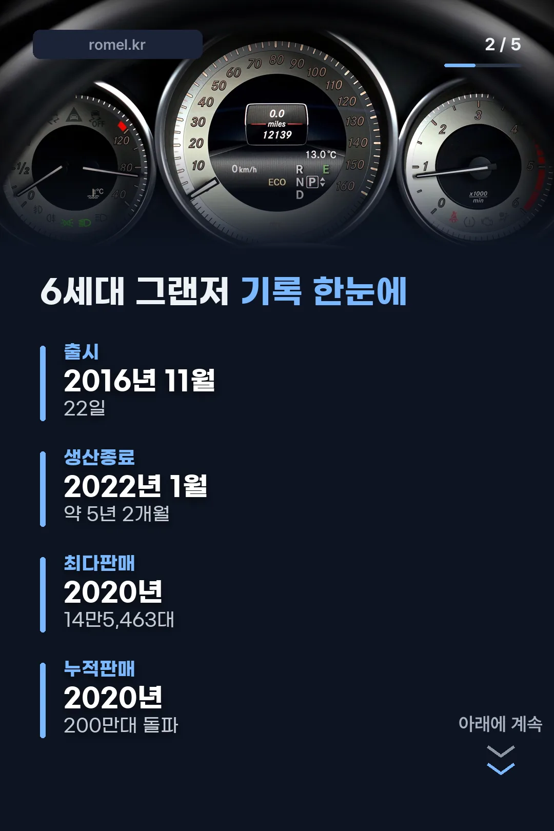 6세대 그랜저 기록 한눈에 보기